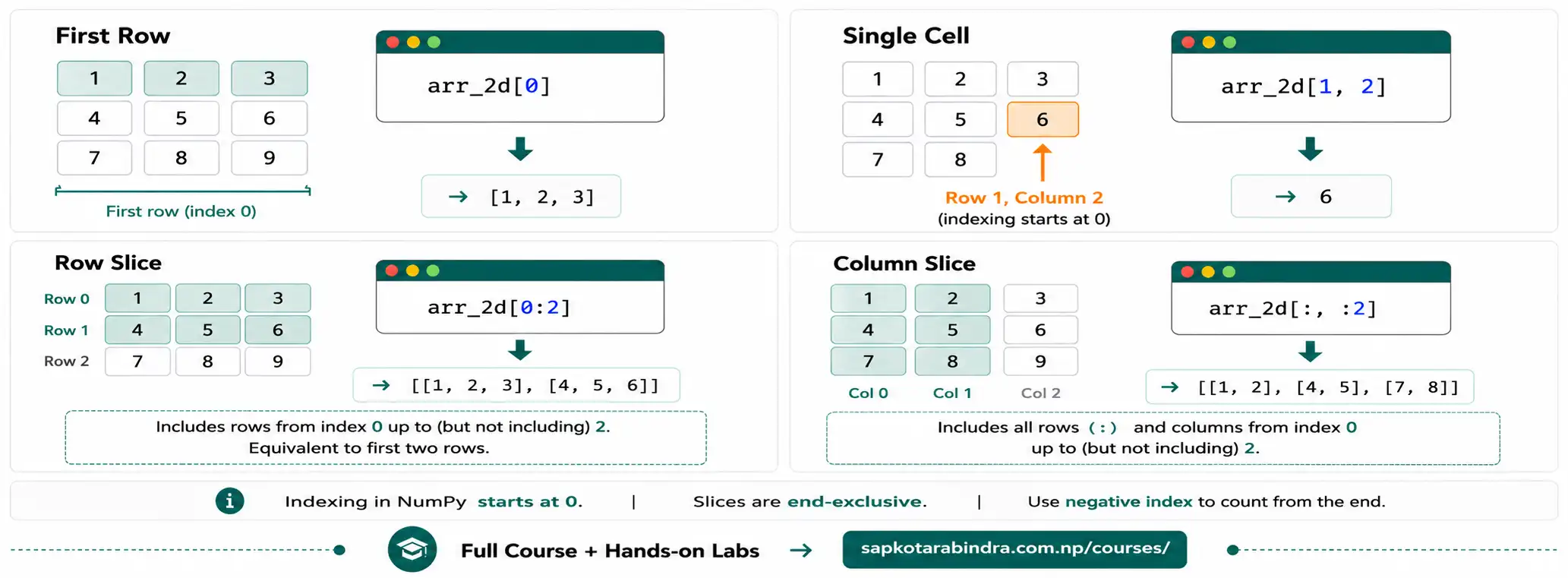 NumPy Indexing and Slicing