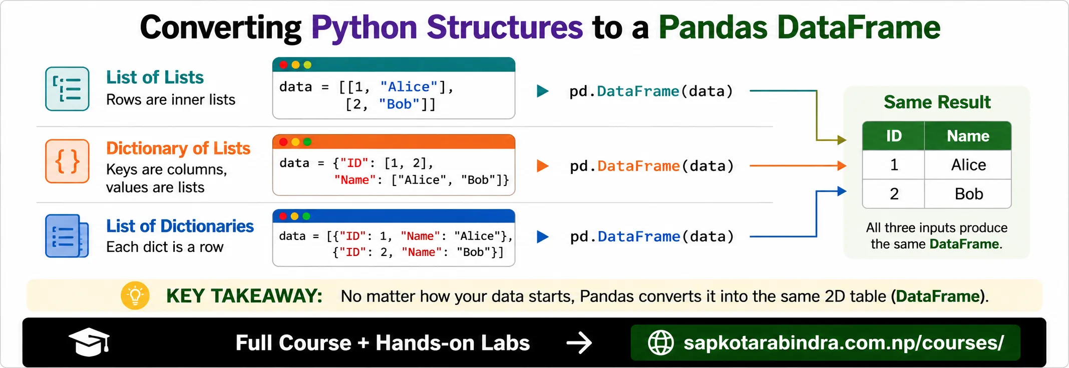 Creating DataFrame from Python Data