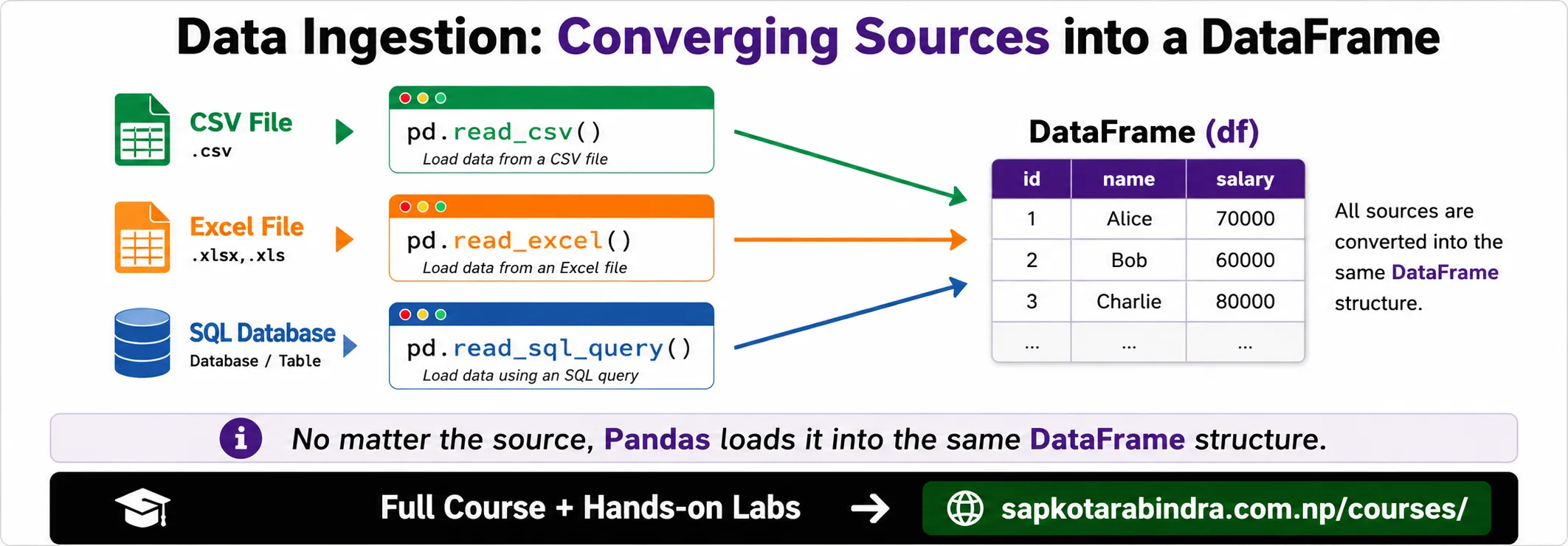 Pandas Data Ingestion from csv, excel and sql