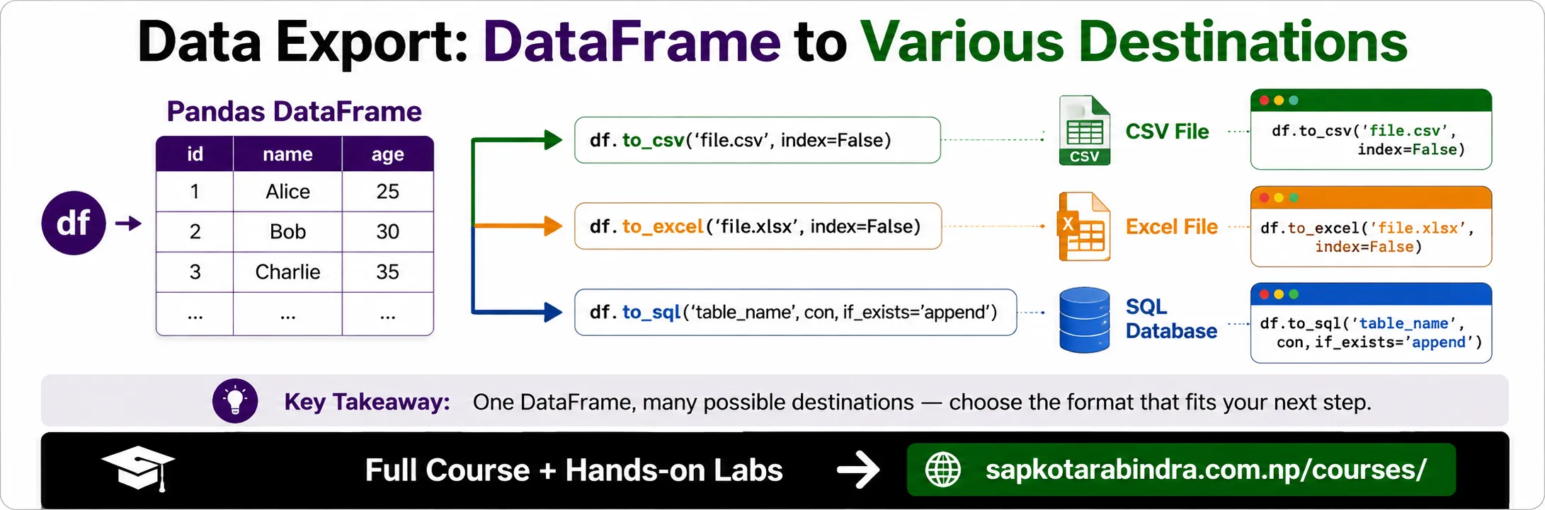 Saving Pandas DataFrame to CSV, Excel and SQL
