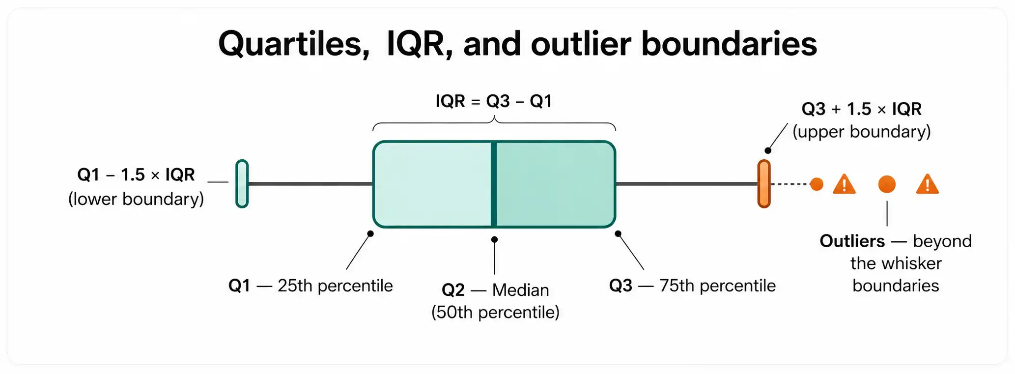 Box Plot showing Quartiles and Outliers