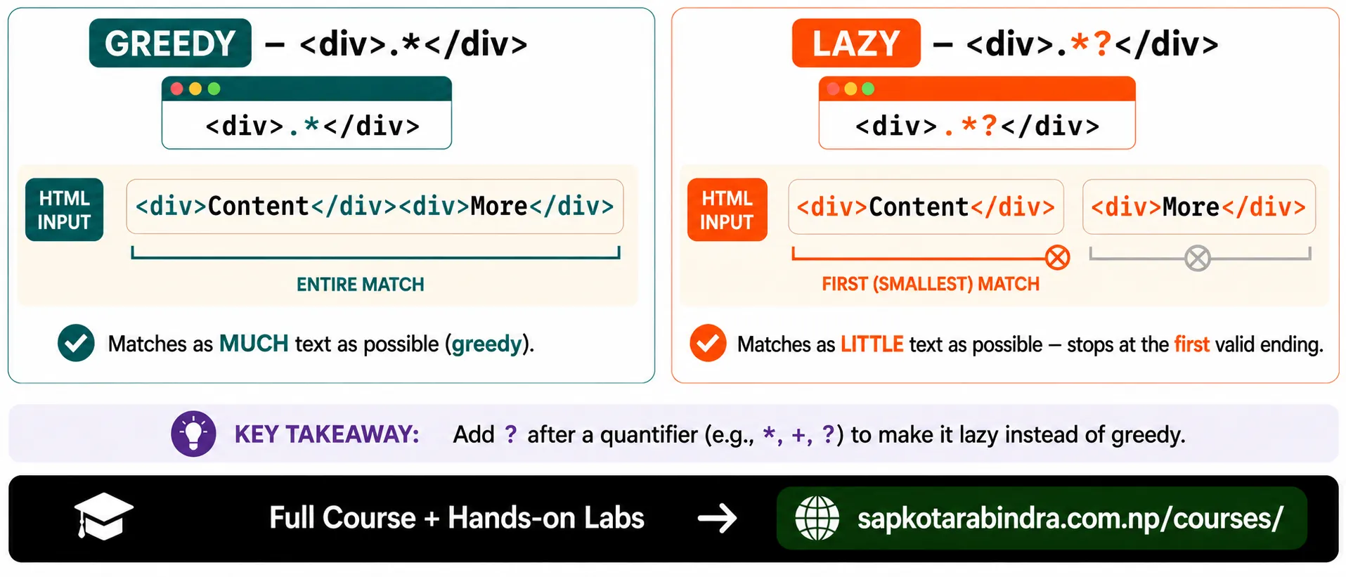Greedy vs Lazy Quantifiers