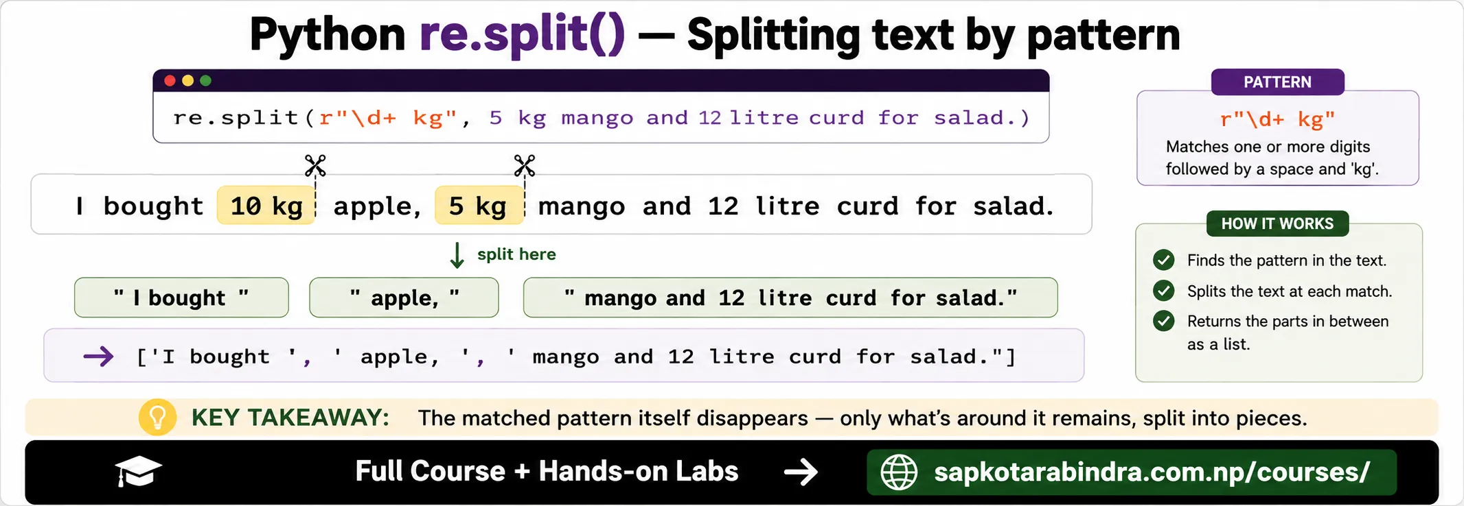 Python Regex: split function