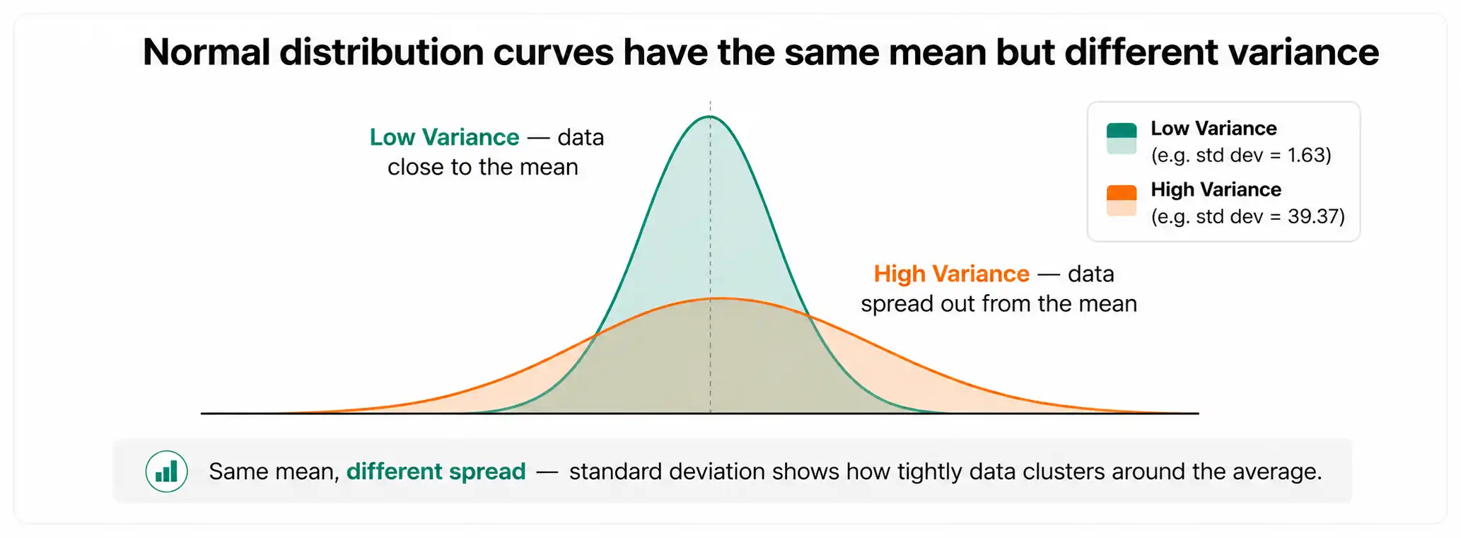 Same Mean, Different Variance