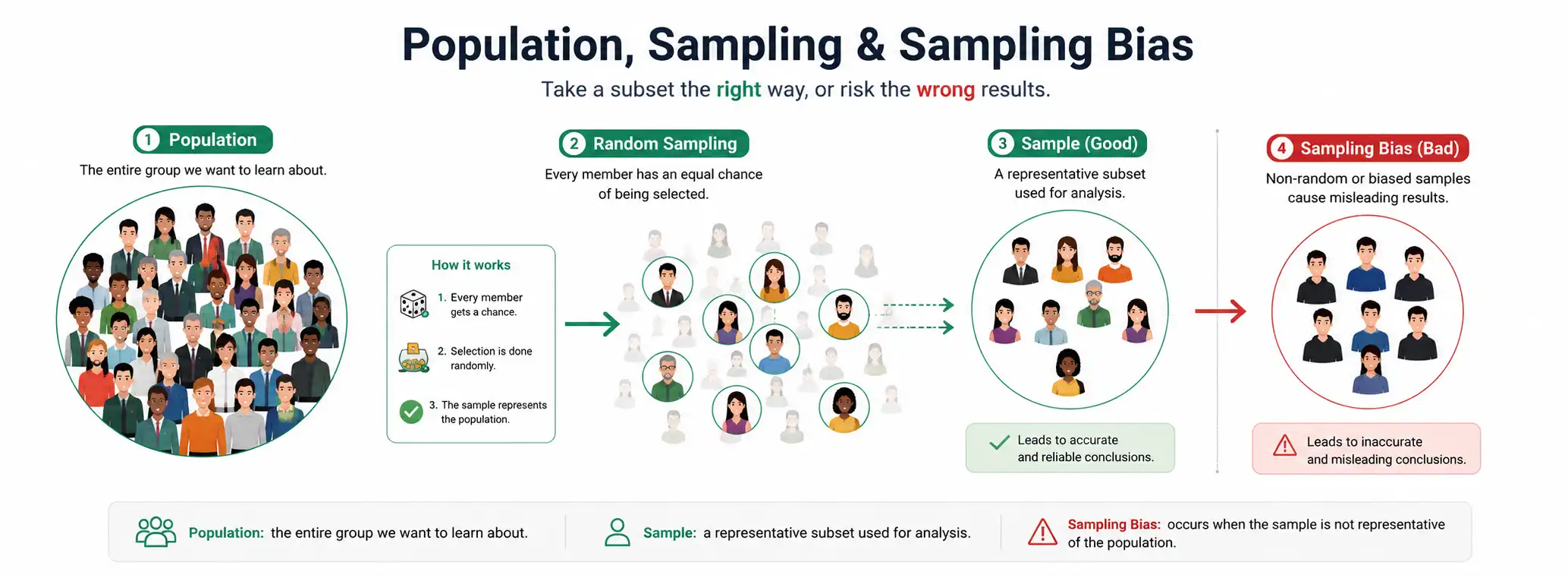 Population vs Sample