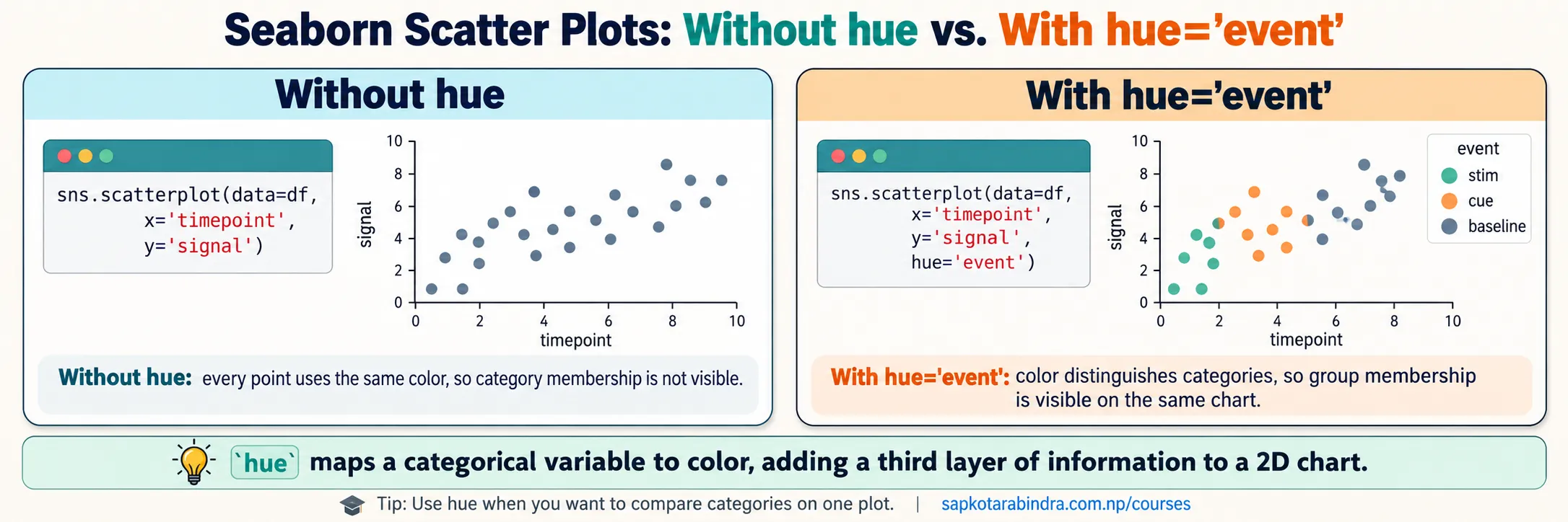 Effect of hue in Seaborn Plot