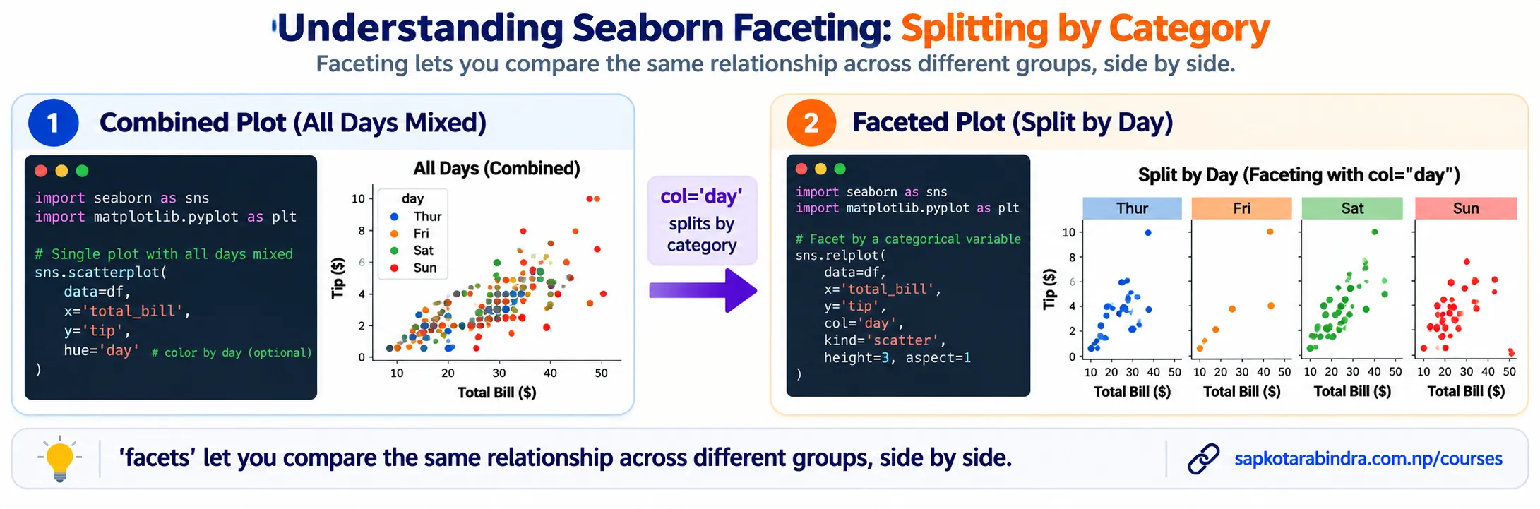 Figure-Level Plots in Seaborn