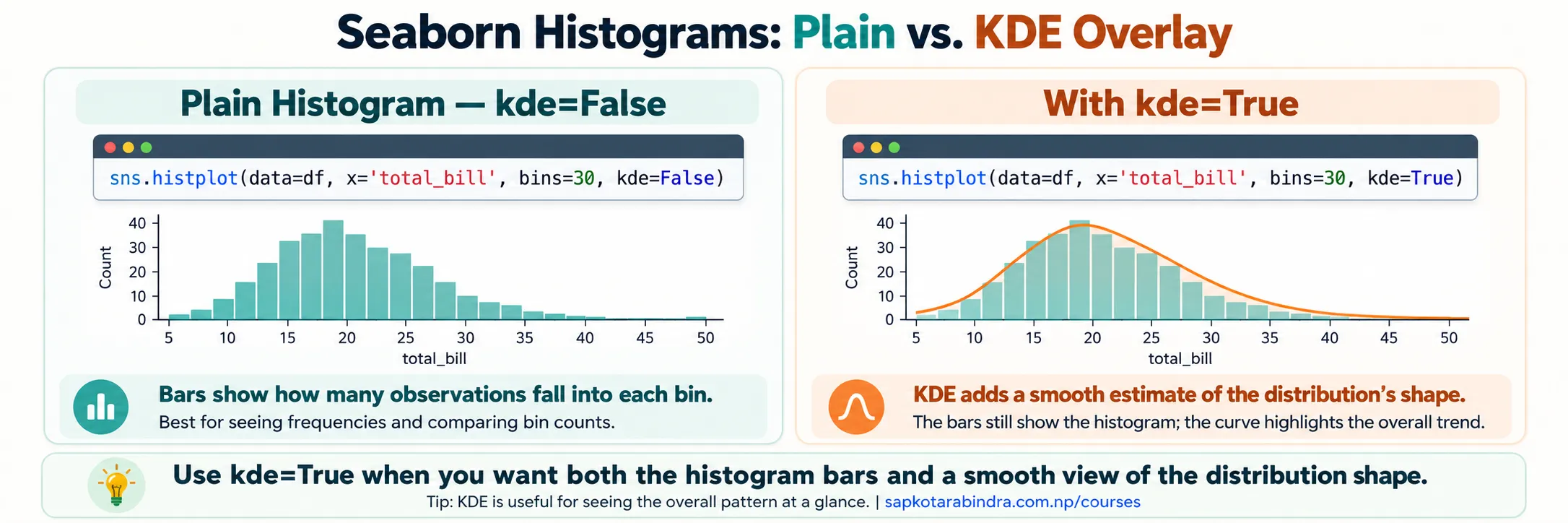 Histogram with KDE Example