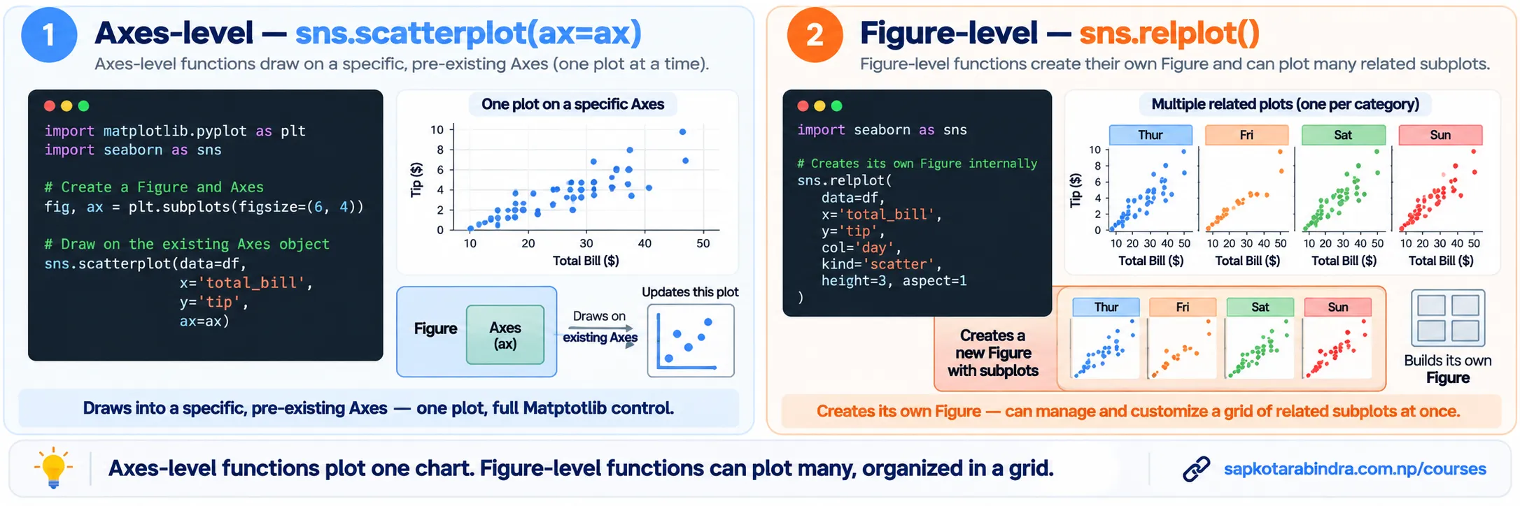 Relational Plot vs Scatter Plot