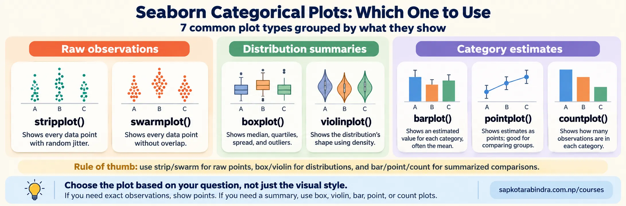 Seaborn Categorical Plot Types