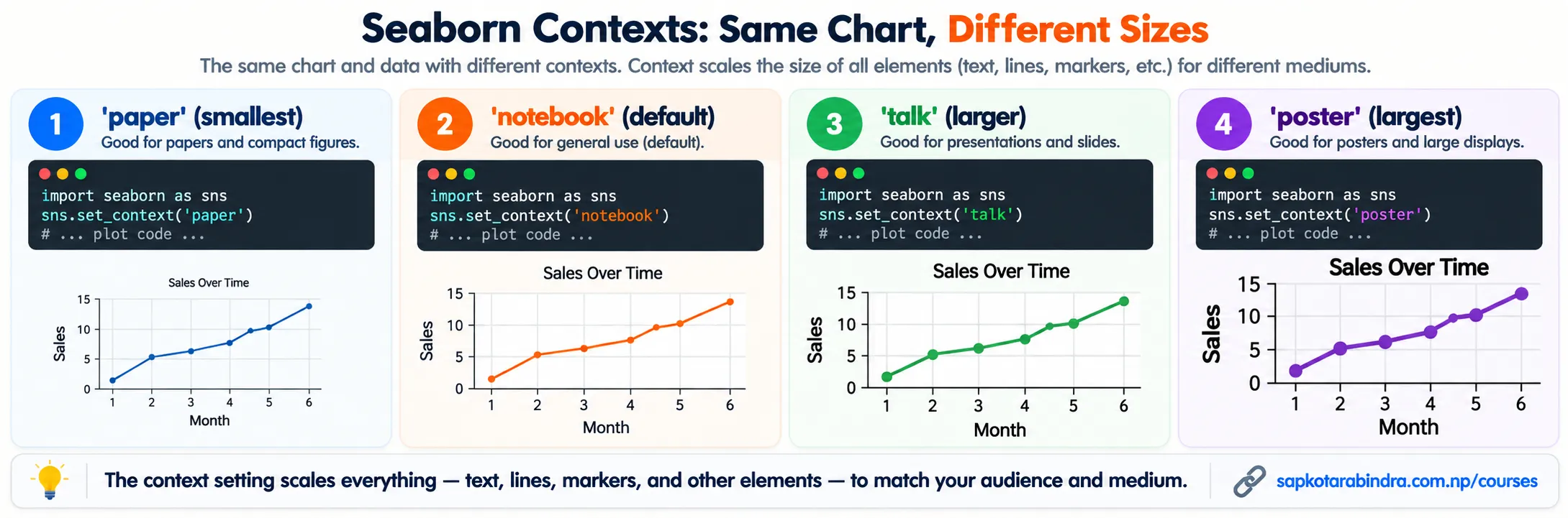 Seaborn Contexts: paper, notebook, talk, poster