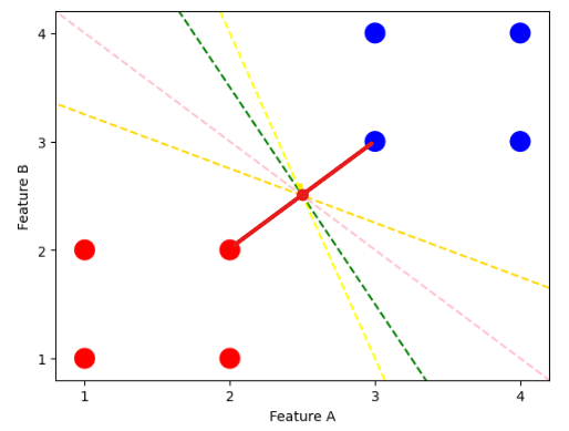 SVM Algorithm: Find Midpoint of Support Vectors