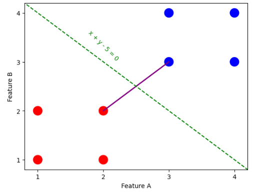 SVM Algorithm: Find Hyperplane Perpendicular to Line Connecting Support Vectors