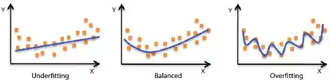 Bias-Variance Tradeoff