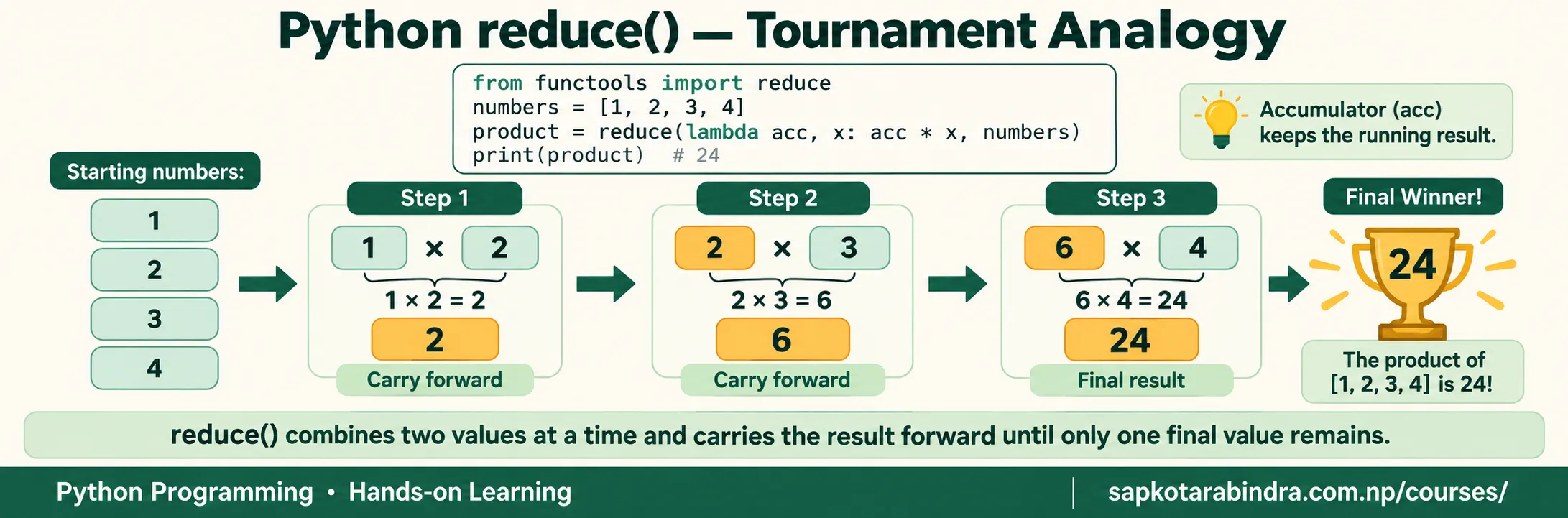reduce() Function