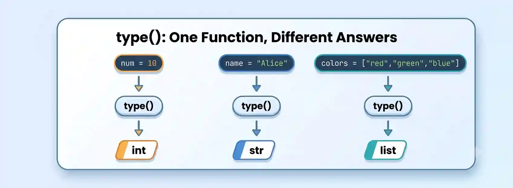 Checking Data Type in Python