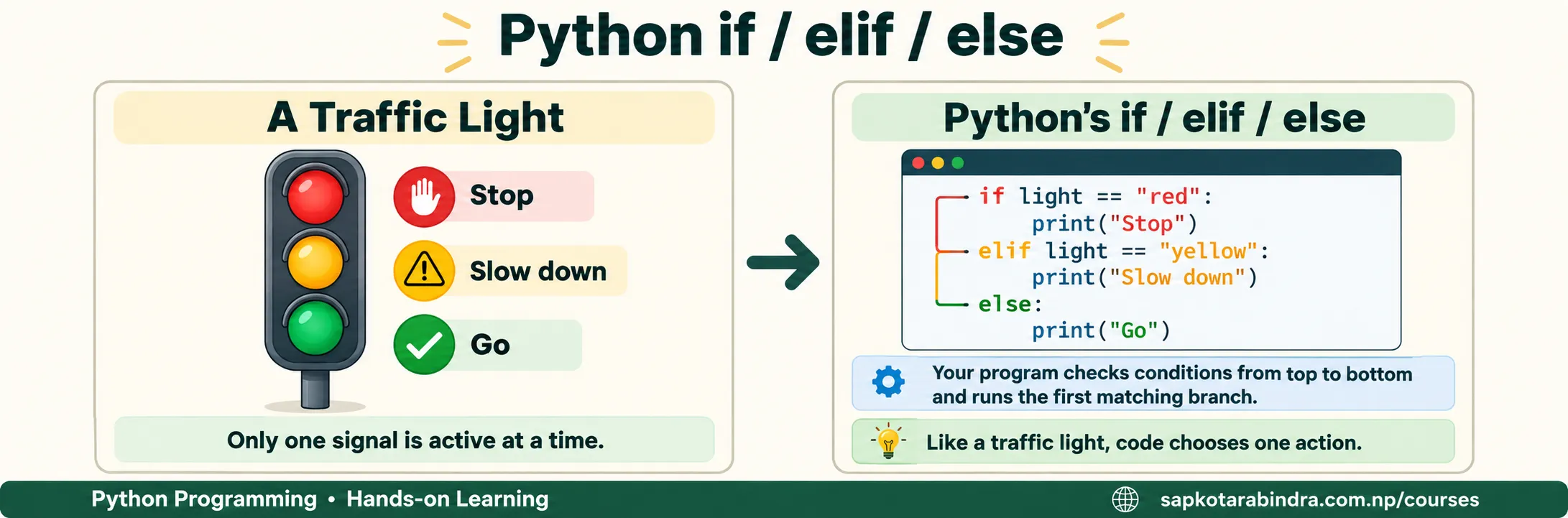 Conditional Statements Concept