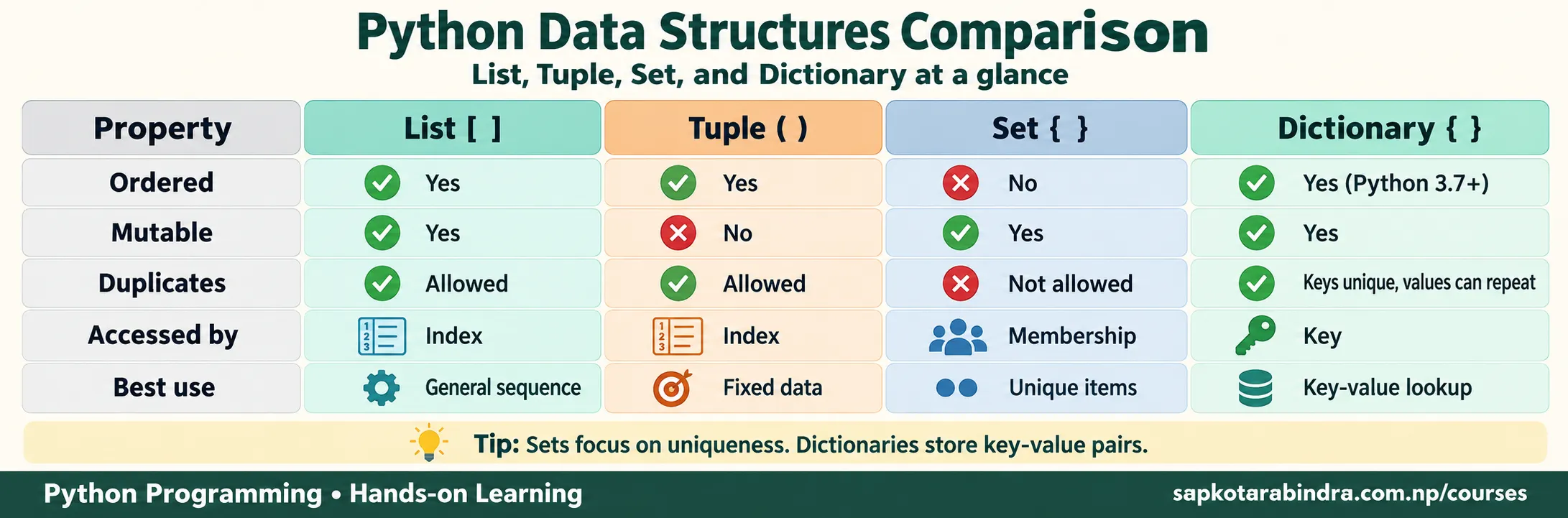 Comparison of Collection Data Types