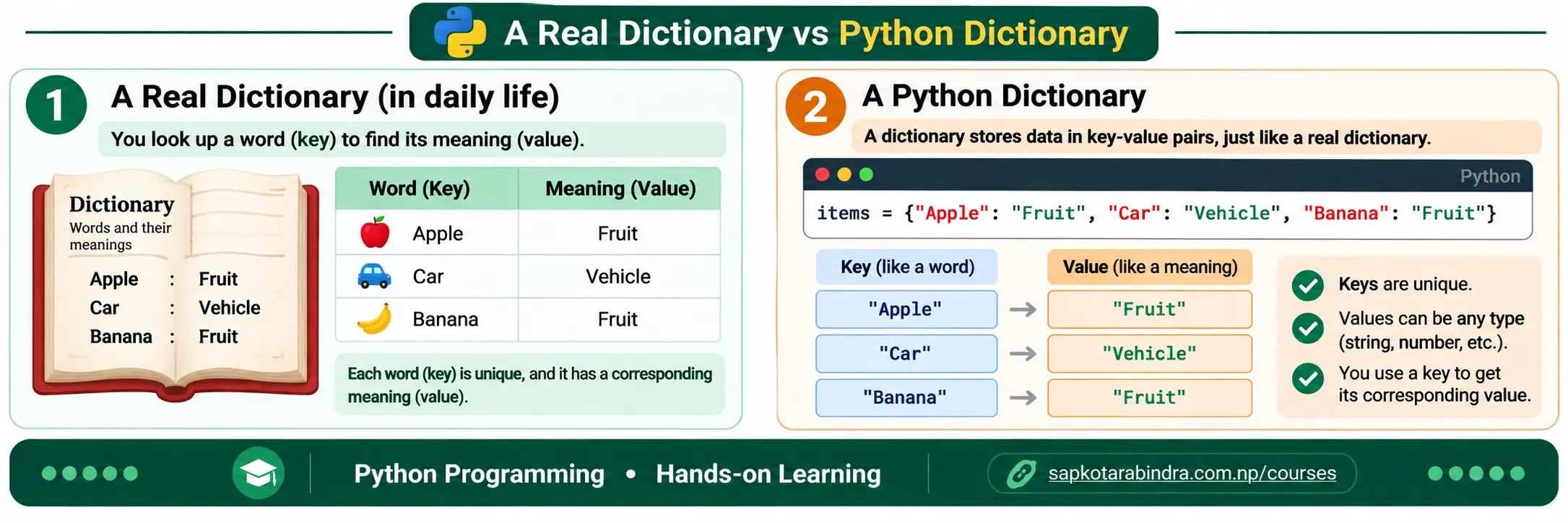 Python Dictionary Analogy