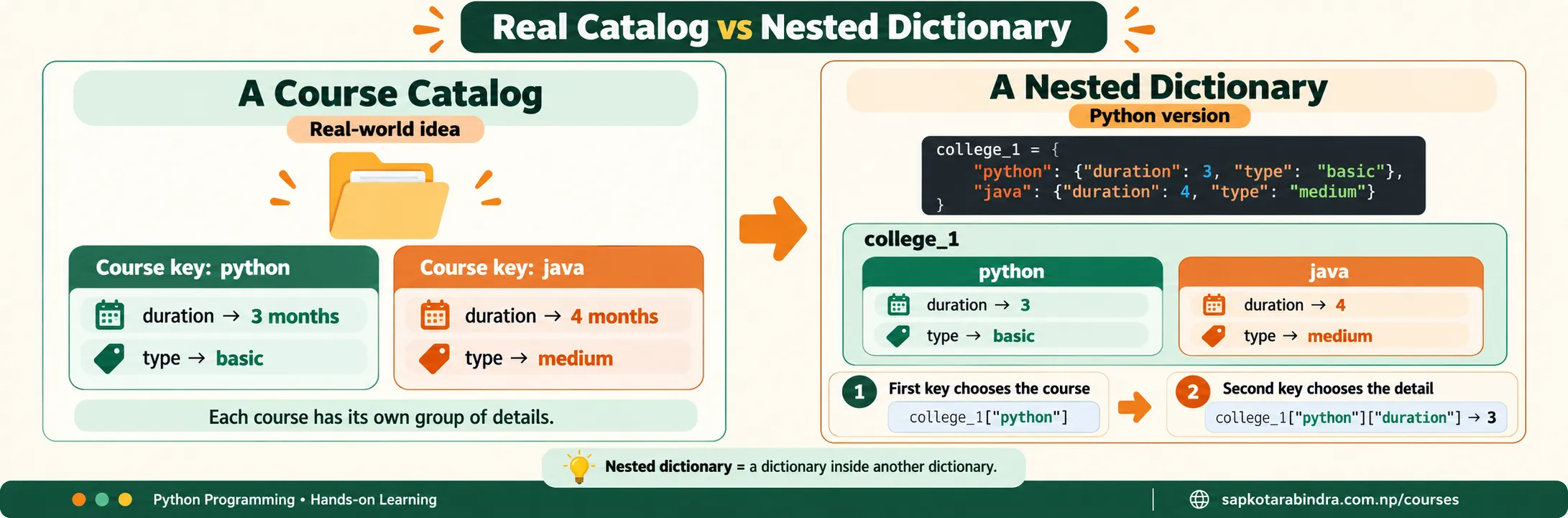 Nested Dictionary