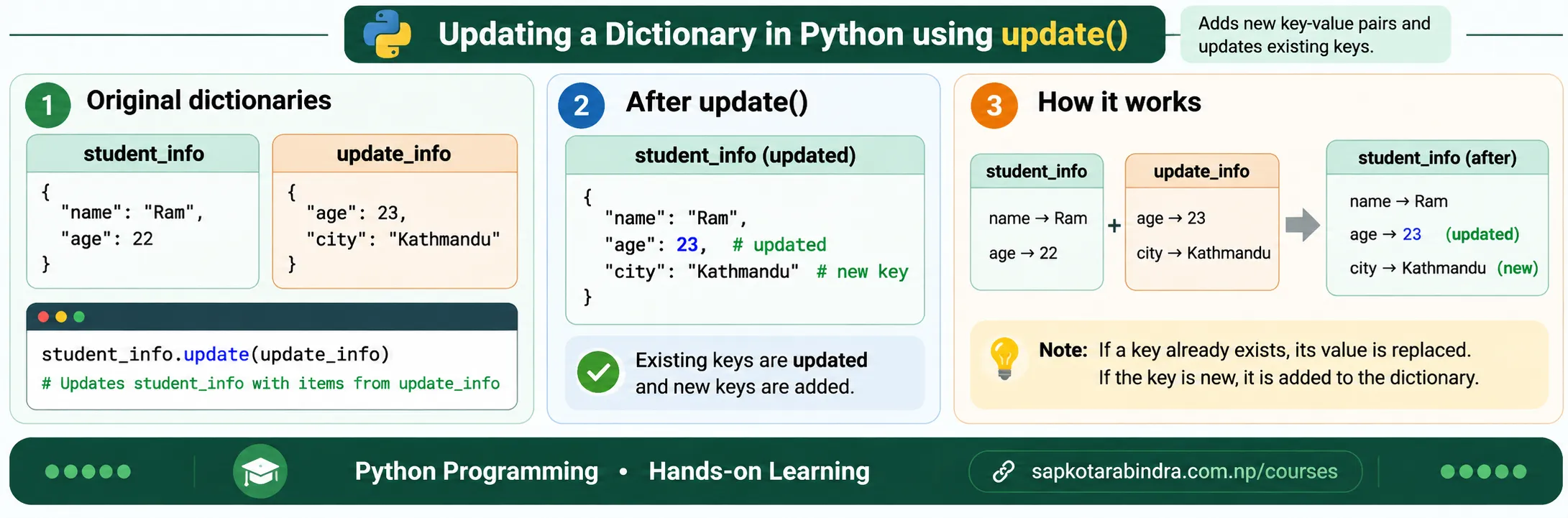 Dictionary update() method