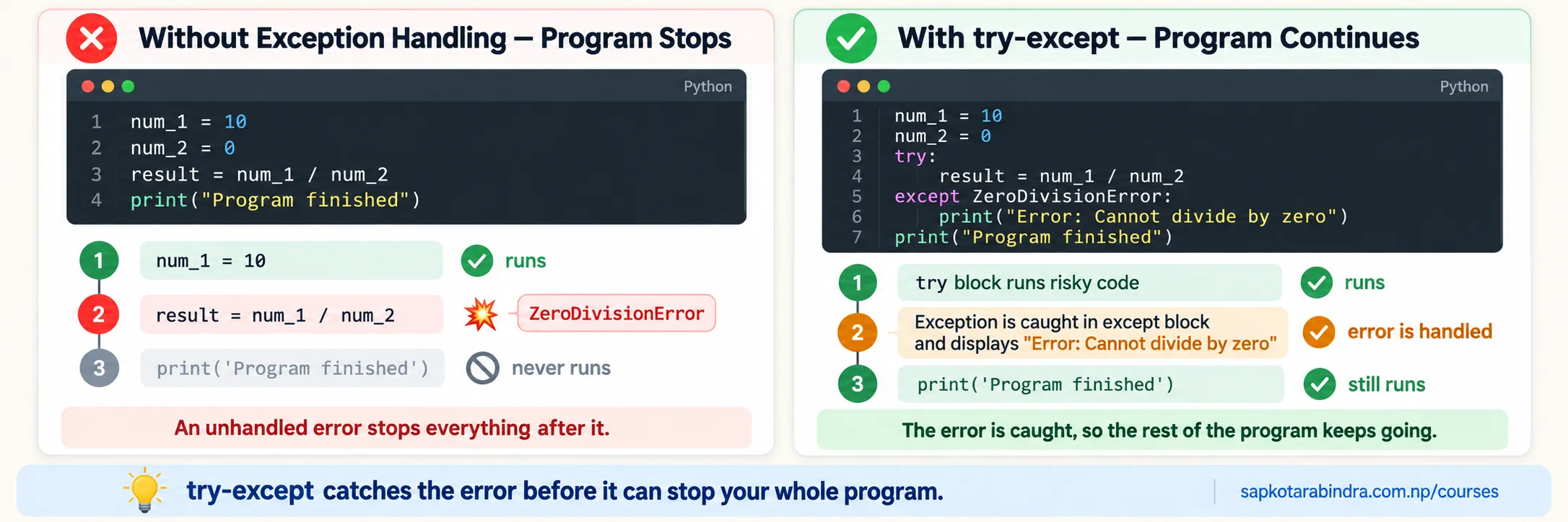 Code with and without exception handling