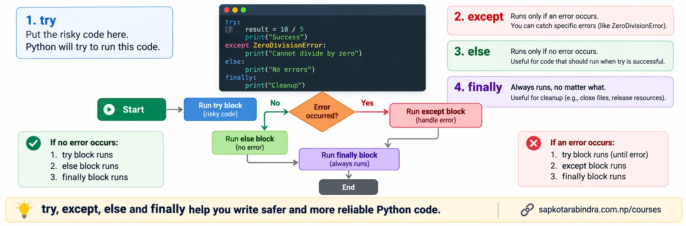 Exception Handling Blocks