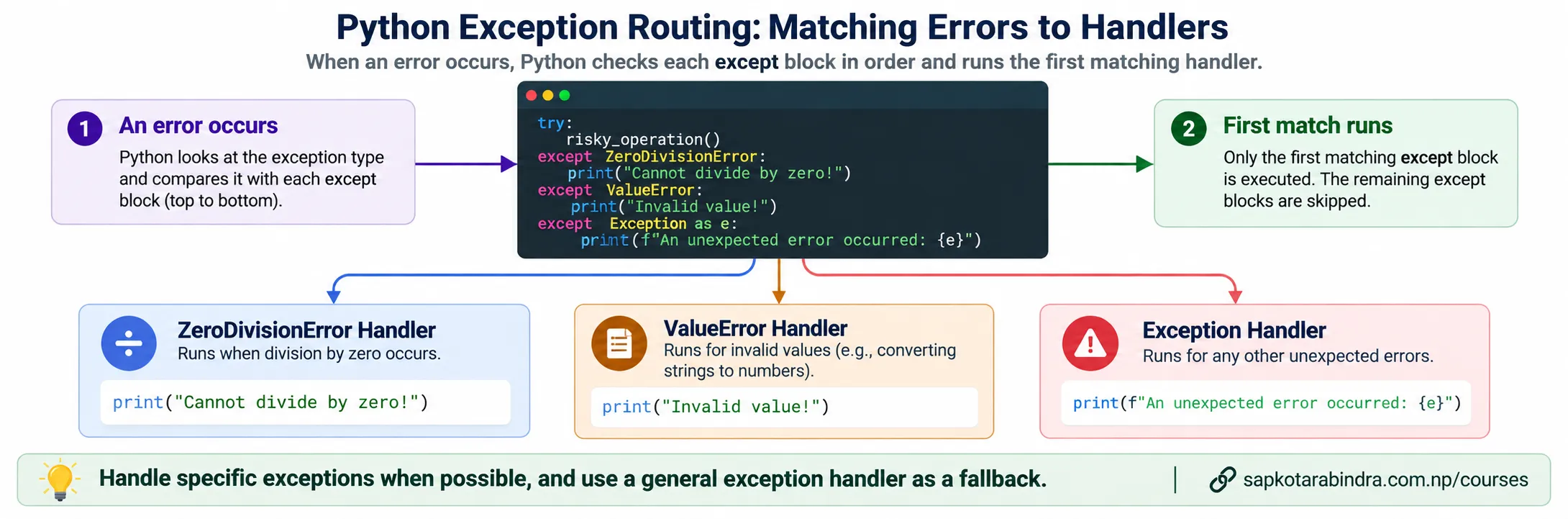 try-except with multiple exceptions