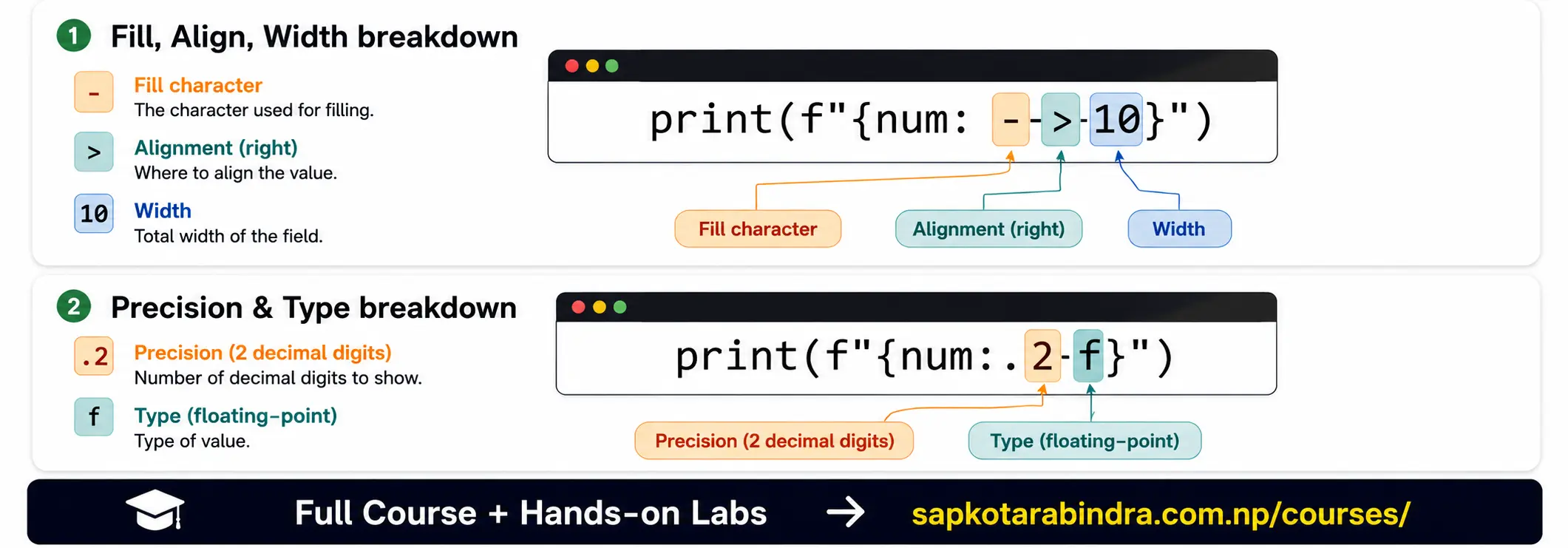 f-string Syntax Explanation