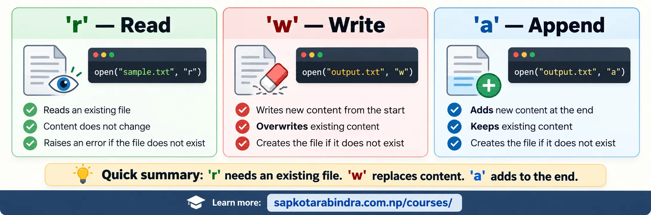 Different Modes of Opening Files