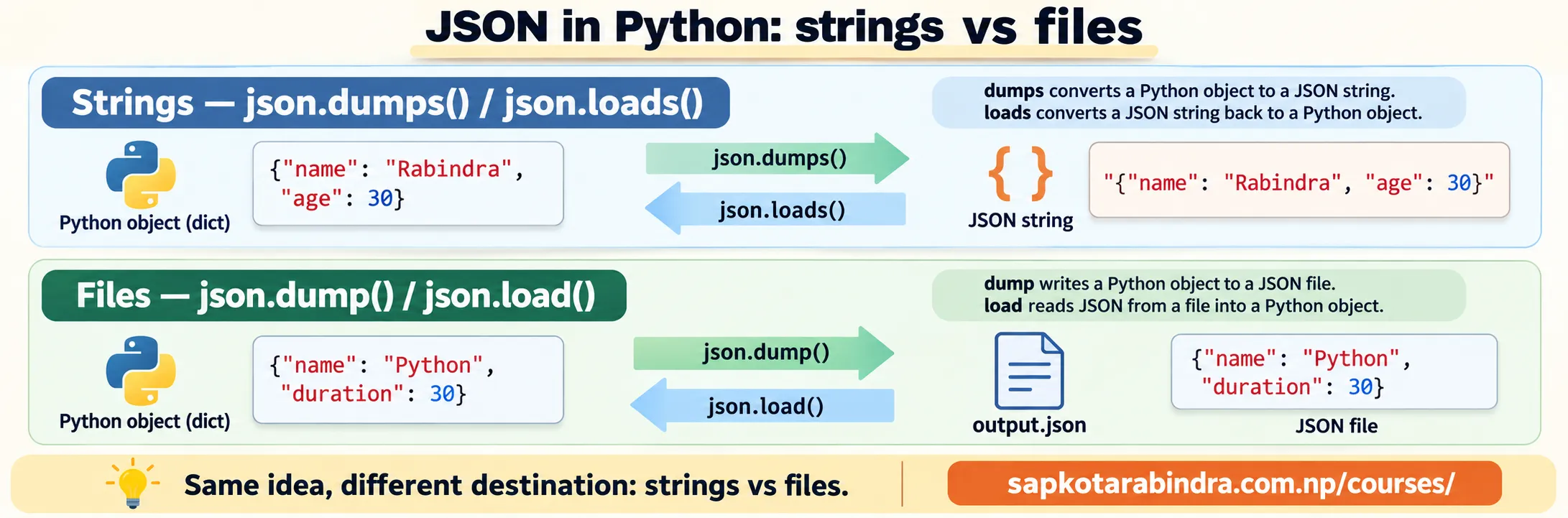 JSON dumps, loads, dump, load