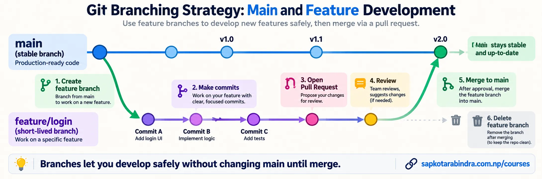 Git Branching