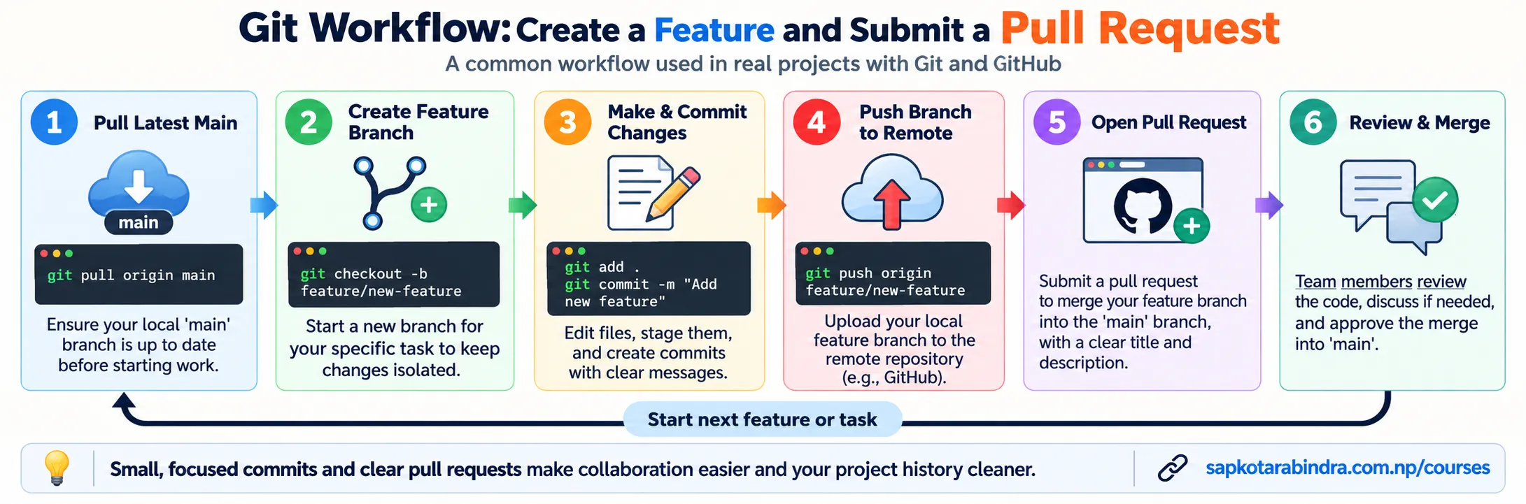 Basic Git Flow