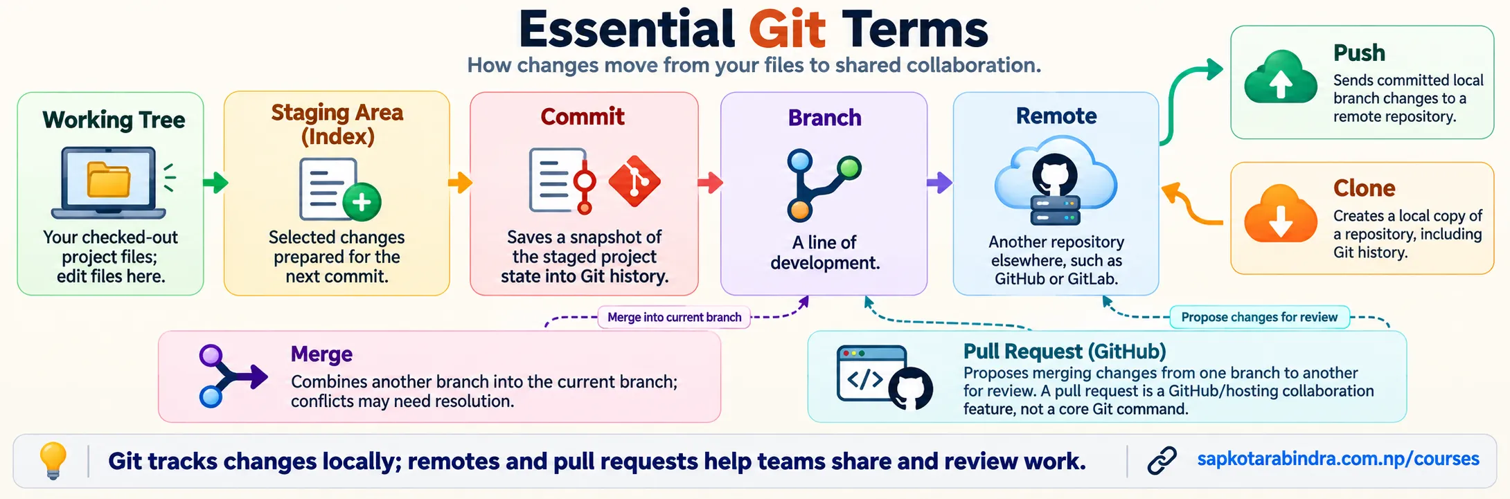 Git Terminologies