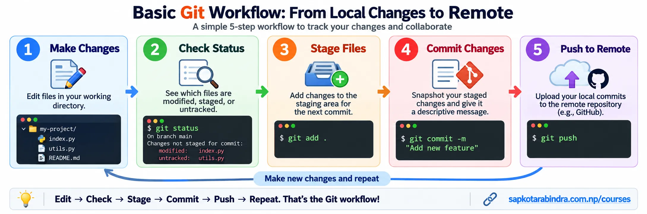 Git Workflow