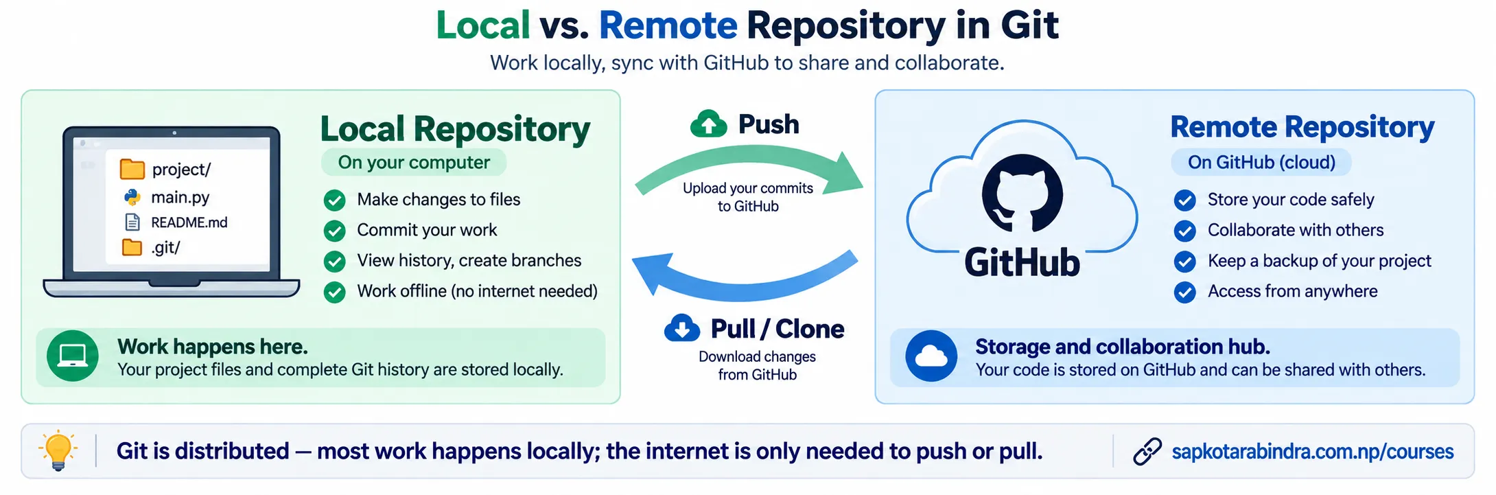 Local and Remote Repository