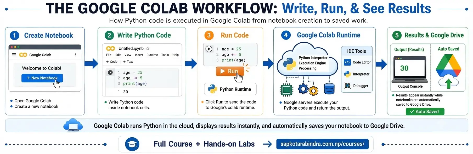 Step to Use Google Colab