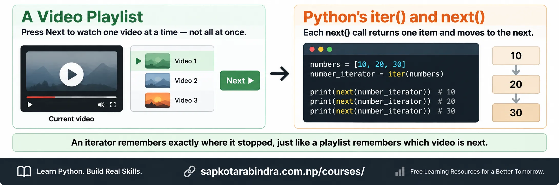 Iterator Analogy