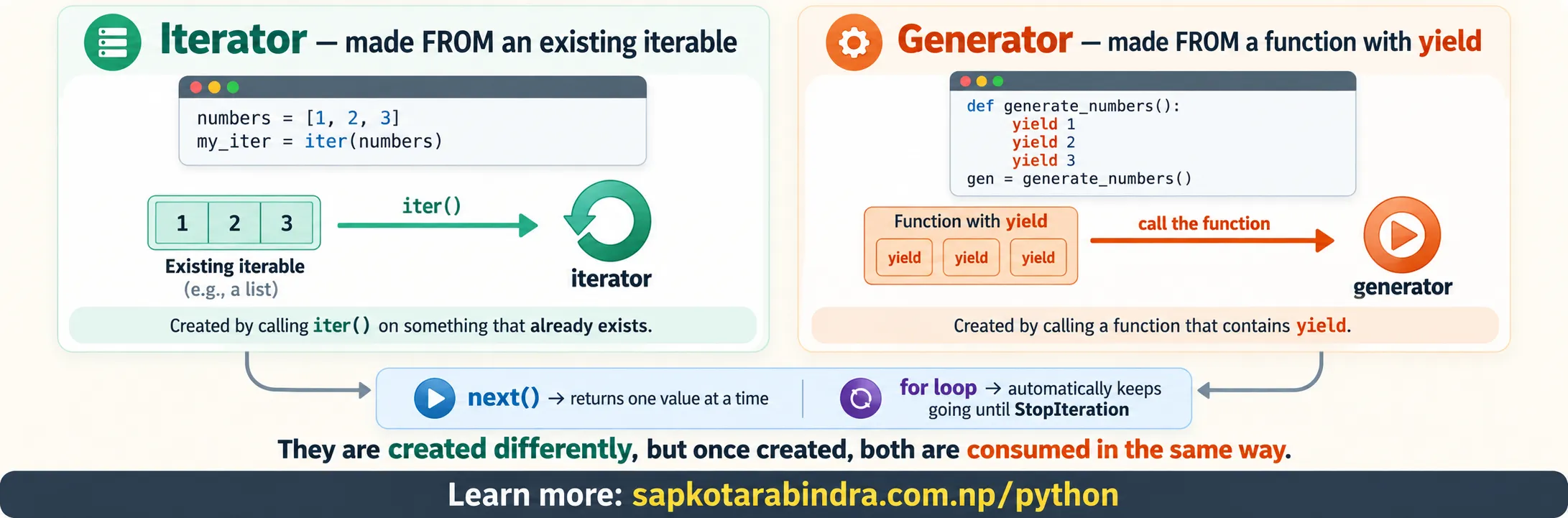 Iterator vs Generator