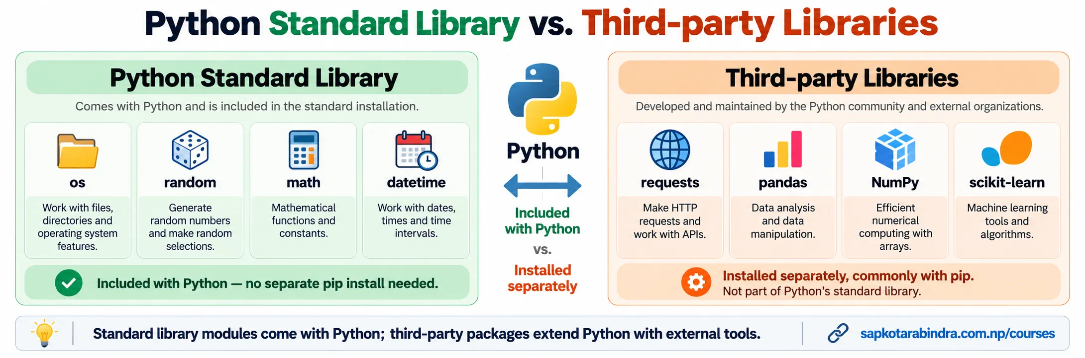 Built-in vs Third-party Libraries