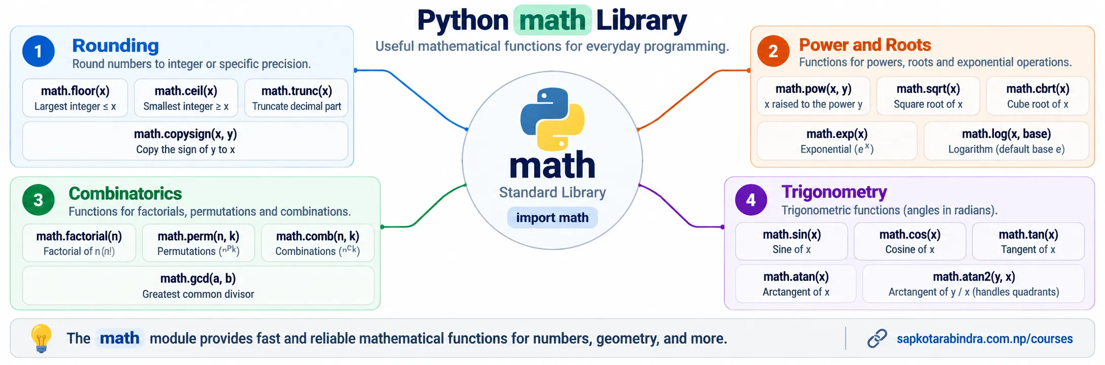 math Library Functions