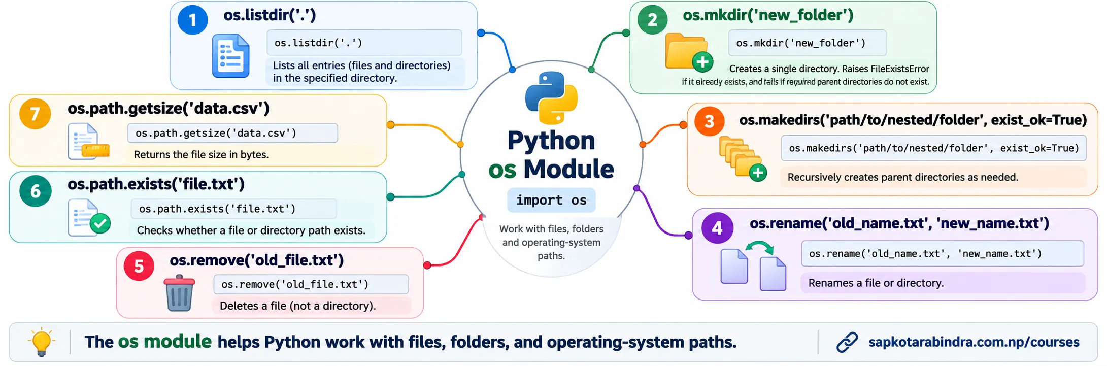 os Library Functions