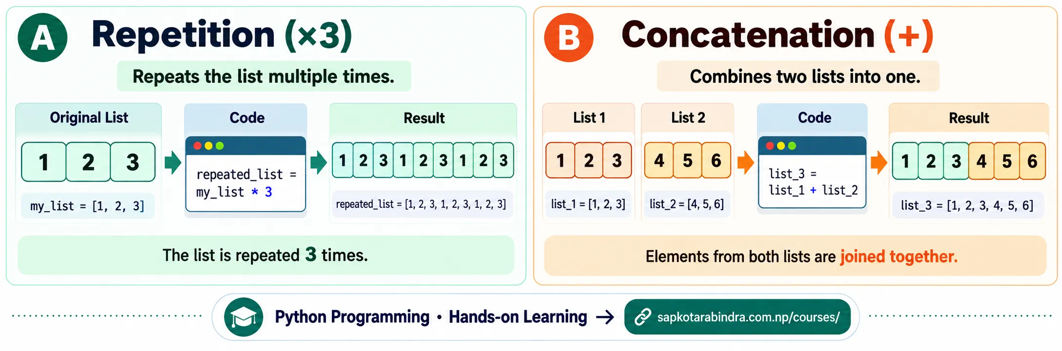 List Concatenation and Repetition