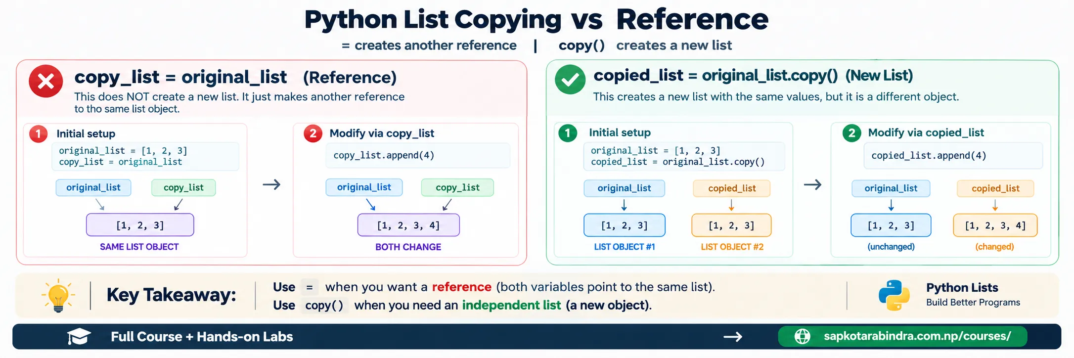 List Copying