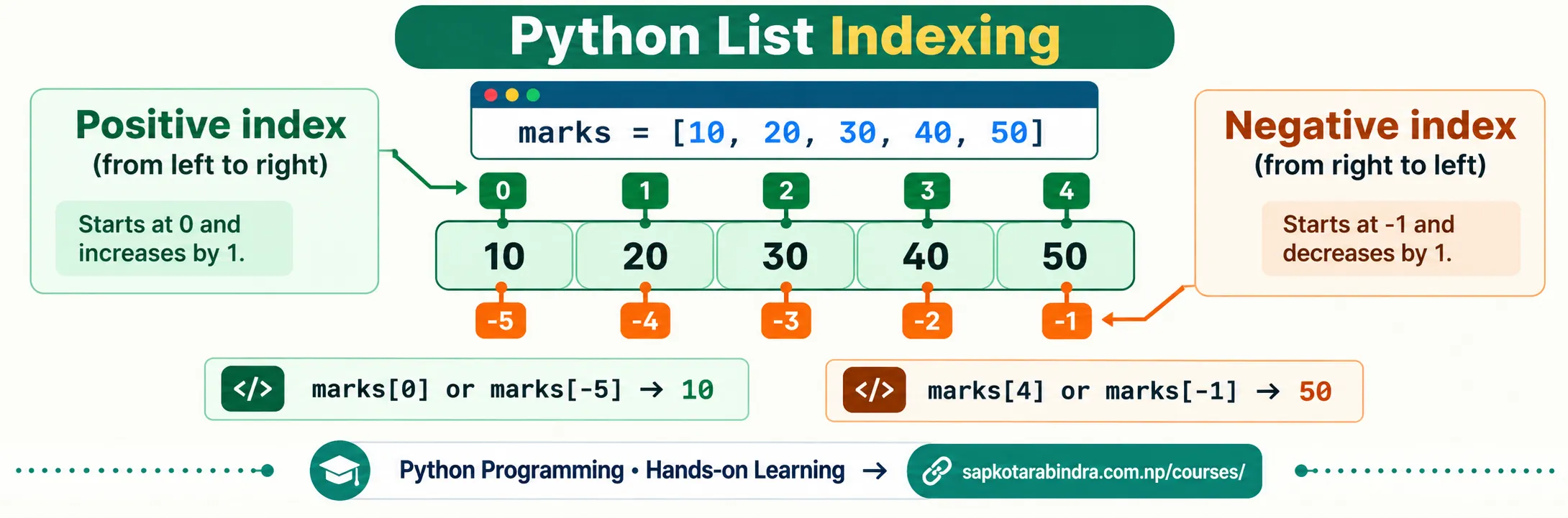 List Indexing