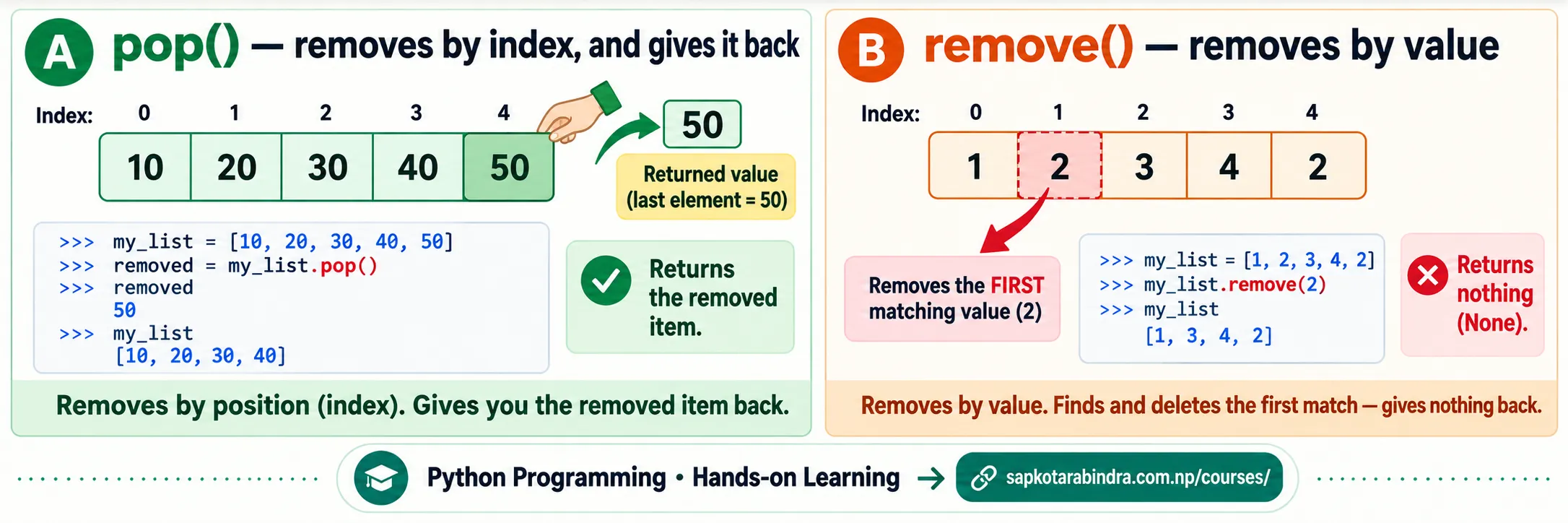 List remove() and pop()
