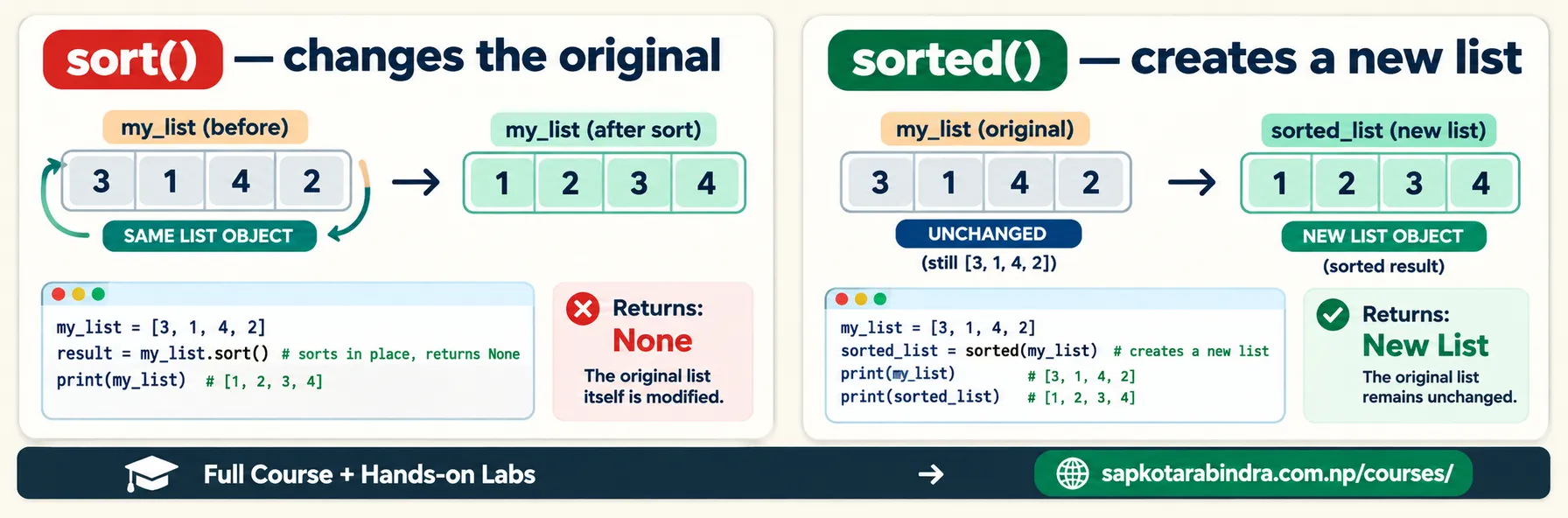 List Sorting