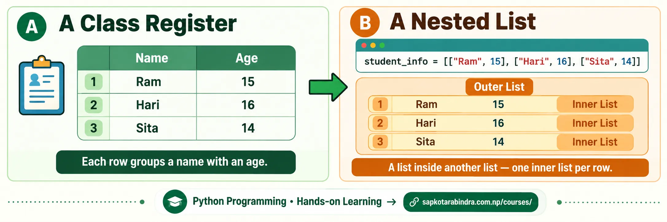 Nested List Analogy