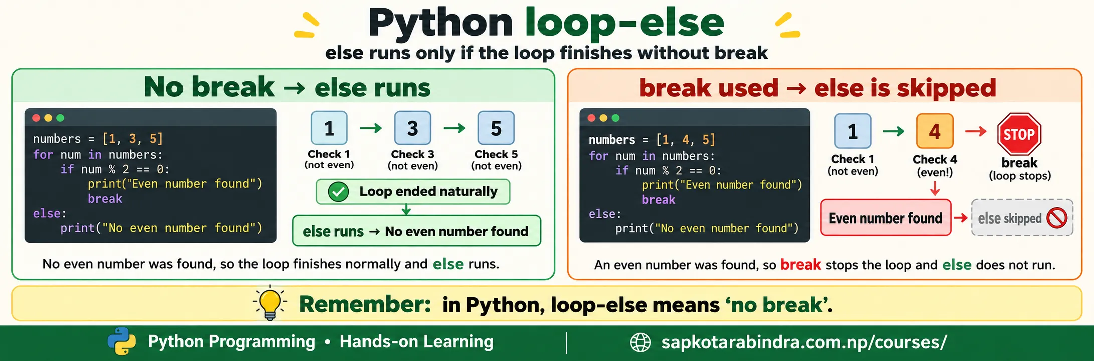 for else loop in Python