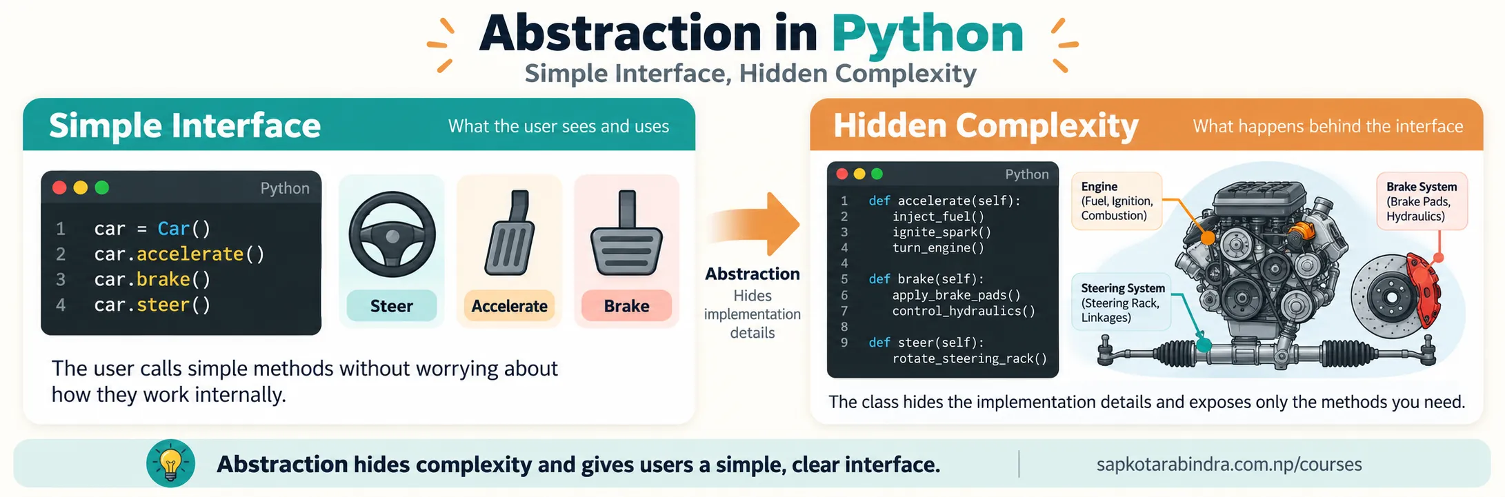 Abstraction in OOP